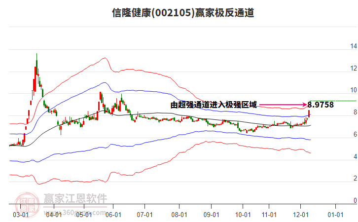 002105信隆健康贏家極反通道工具