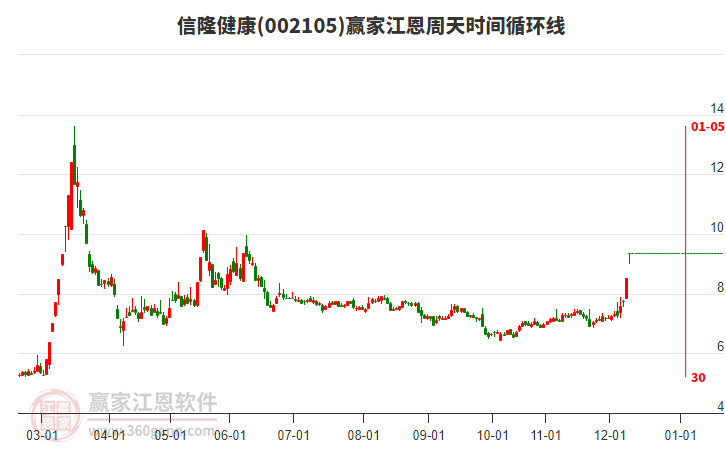 002105信隆健康江恩周天時間循環(huán)線工具