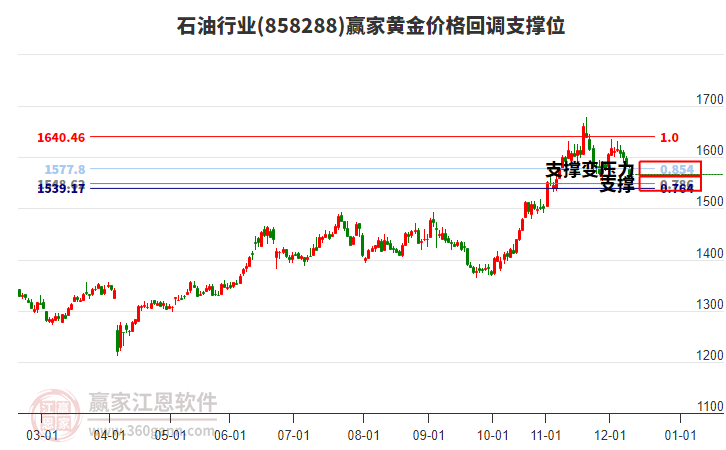 石油行業(yè)黃金價格回調支撐位工具