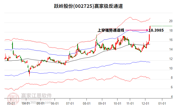 002725躍嶺股份贏家極反通道工具