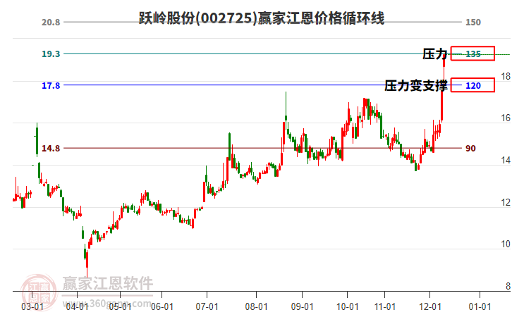 002725躍嶺股份江恩價(jià)格循環(huán)線工具