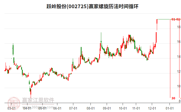 002725躍嶺股份螺旋歷法時(shí)間循環(huán)工具