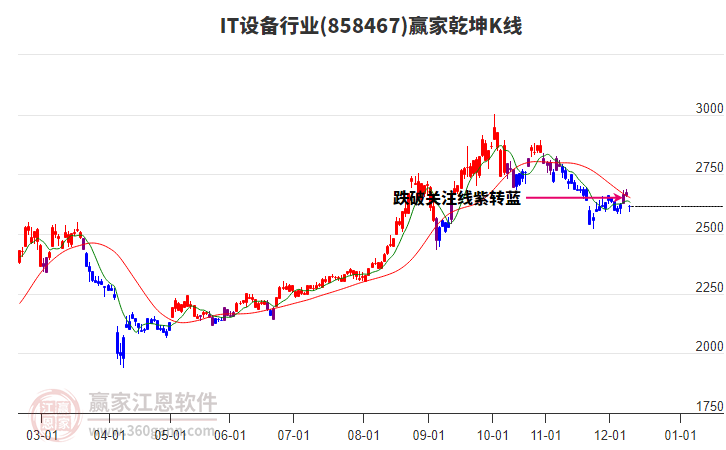858467IT設(shè)備贏家乾坤K線工具