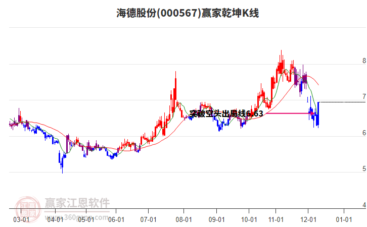 000567海德股份贏家乾坤K線工具