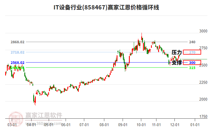 IT設(shè)備行業(yè)江恩價(jià)格循環(huán)線工具