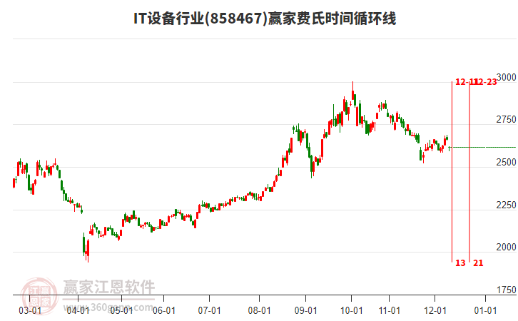 IT設(shè)備行業(yè)費(fèi)氏時(shí)間循環(huán)線工具