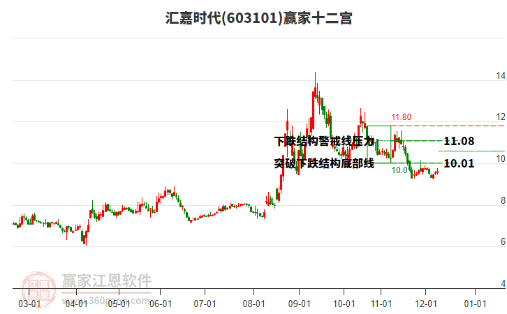 603101匯嘉時(shí)代贏家十二宮工具