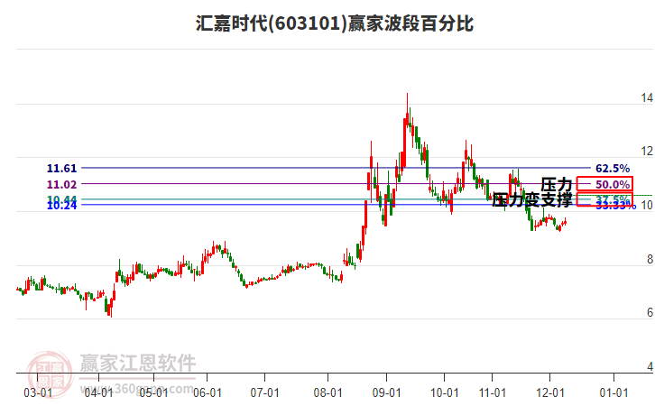 603101匯嘉時(shí)代波段百分比工具