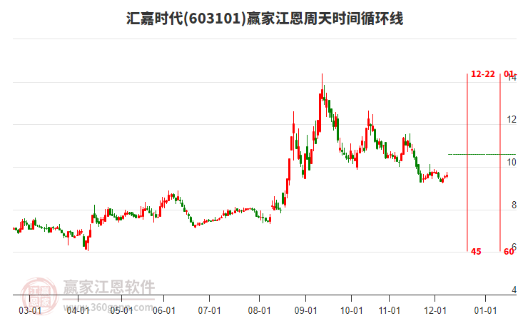603101匯嘉時(shí)代江恩周天時(shí)間循環(huán)線工具