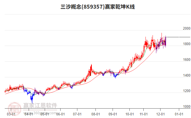 859357三沙贏家乾坤K線工具