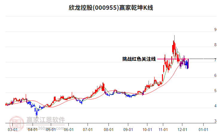 000955欣龍控股贏家乾坤K線工具