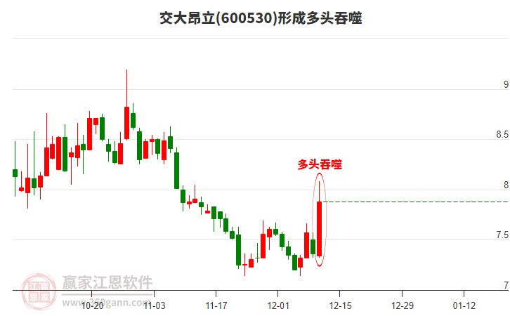 交大昂立形成陽(yáng)包陰組合形態(tài)