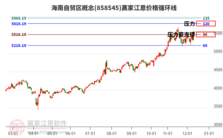 海南自貿(mào)區(qū)概念江恩價格循環(huán)線工具