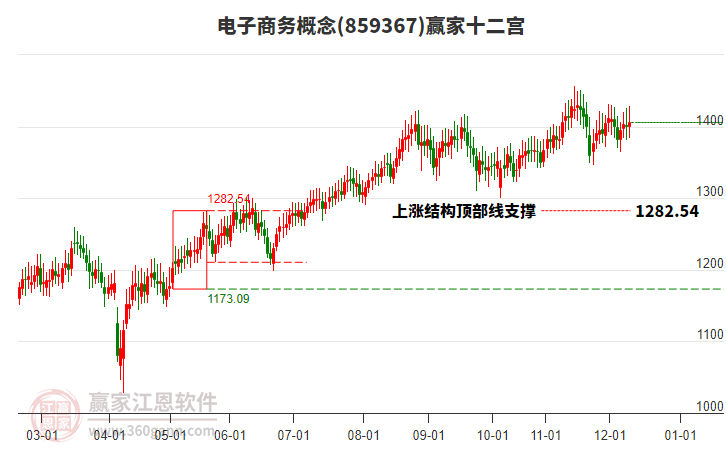 859367電子商務(wù)贏家十二宮工具