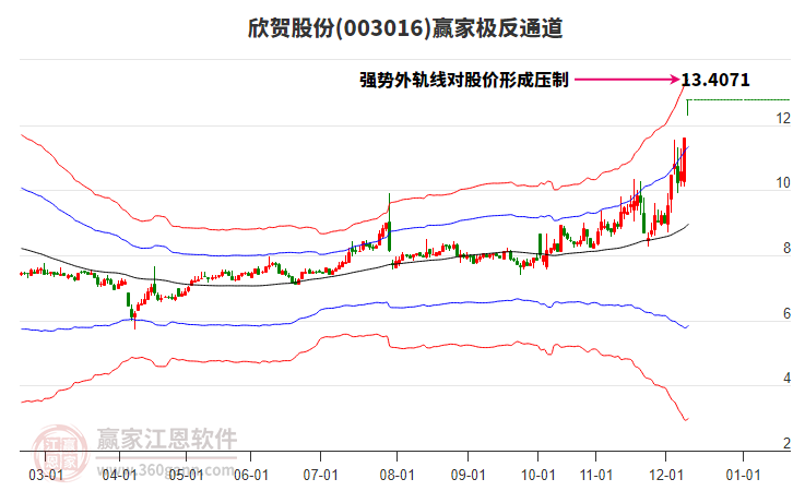 003016欣賀股份贏家極反通道工具