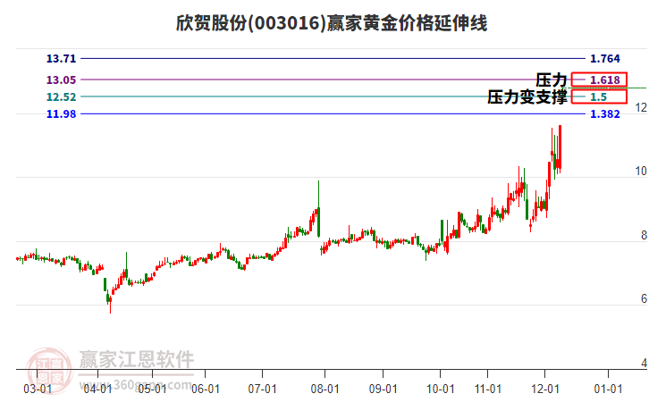 003016欣賀股份黃金價(jià)格延伸線工具