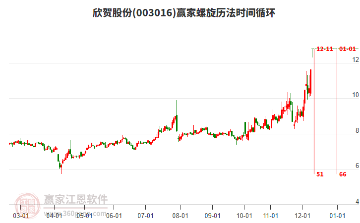 003016欣賀股份螺旋歷法時(shí)間循環(huán)工具