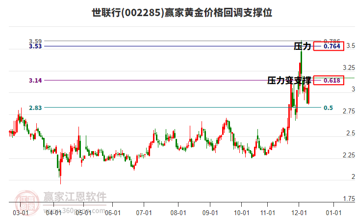 002285世聯(lián)行黃金價(jià)格回調(diào)支撐位工具