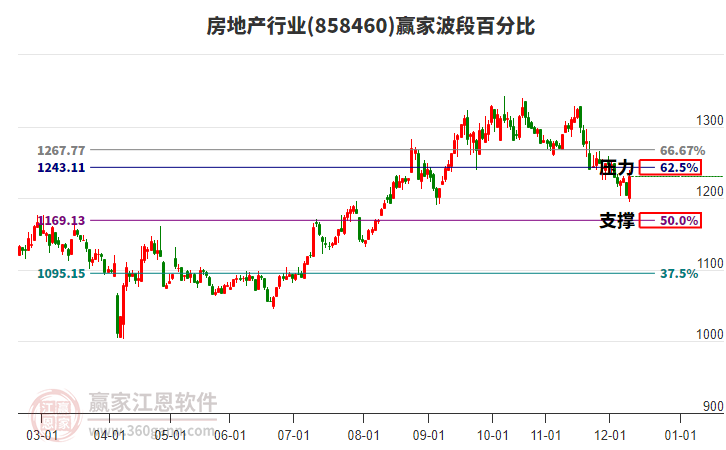 房地產(chǎn)行業(yè)波段百分比工具