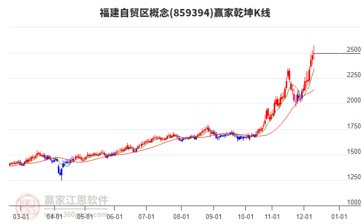 859394福建自貿(mào)區(qū)贏家乾坤K線工具