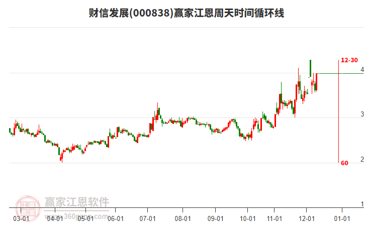 000838財(cái)信發(fā)展江恩周天時(shí)間循環(huán)線工具