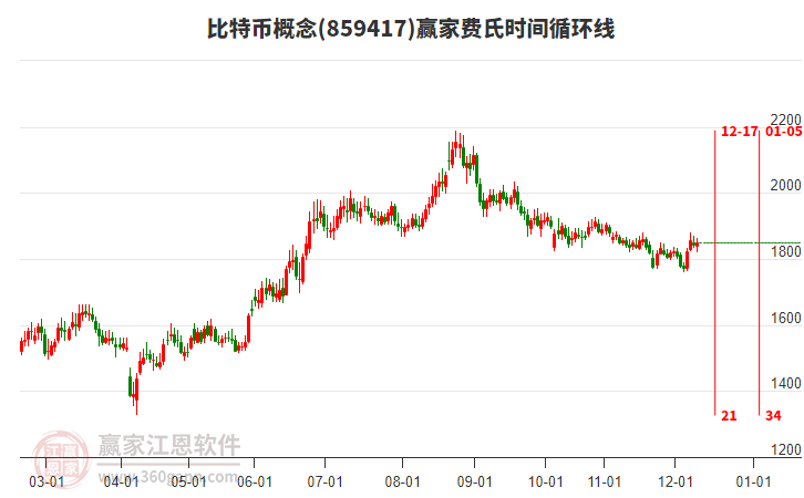 比特幣概念贏家費(fèi)氏時(shí)間循環(huán)線工具