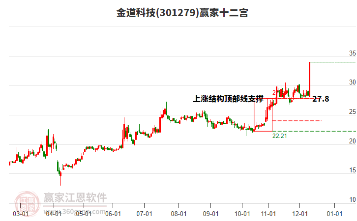 301279金道科技贏家十二宮工具 301279金道科技贏家十二宮工具