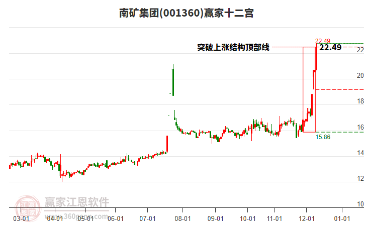 001360南礦集團(tuán)贏家十二宮工具 001360南礦集團(tuán)贏家十二宮工具