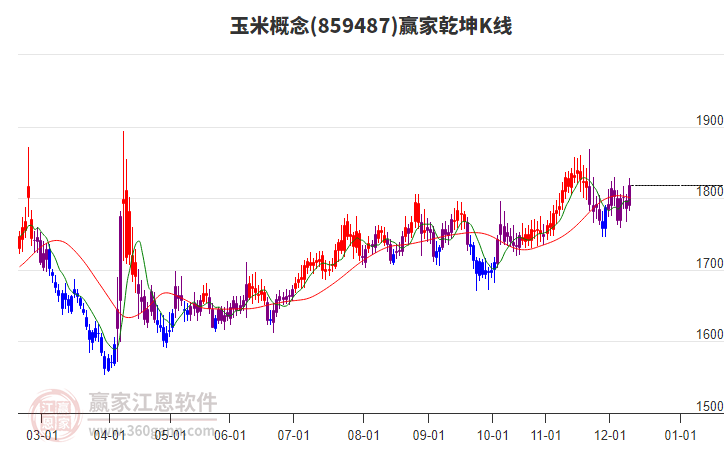 859487玉米贏家乾坤K線工具 859487玉米贏家乾坤K線工具