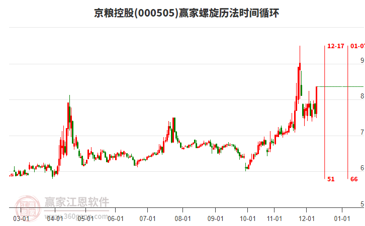 000505京糧控股螺旋歷法時間循環(huán)工具