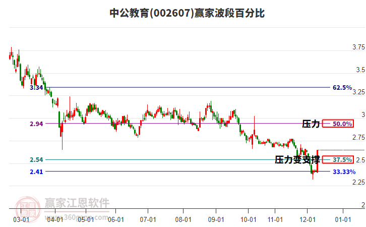 002607中公教育波段百分比工具 002607中公教育波段百分比工具
