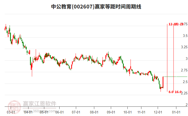 002607中公教育等距時(shí)間周期線工具 002607中公教育等距時(shí)間周期線工具