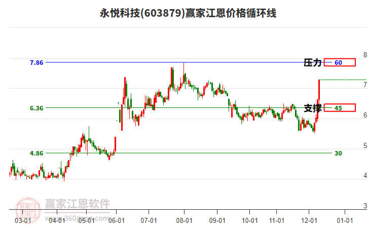 603879永悅科技江恩價格循環(huán)線工具