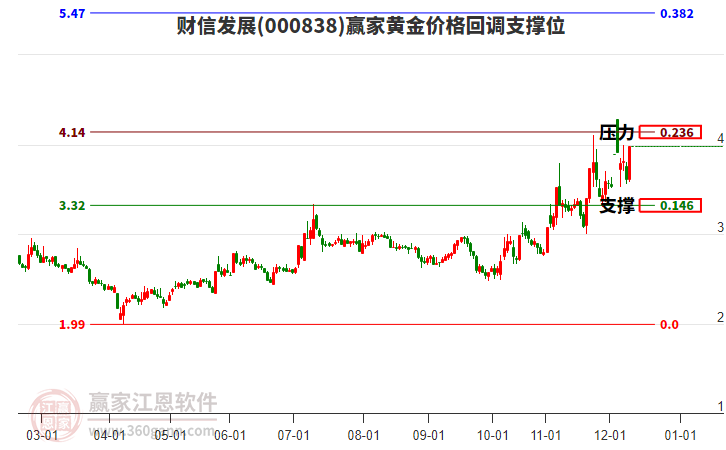 000838財(cái)信發(fā)展黃金價(jià)格回調(diào)支撐位工具