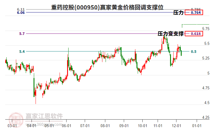 000950重藥控股黃金價(jià)格回調(diào)支撐位工具