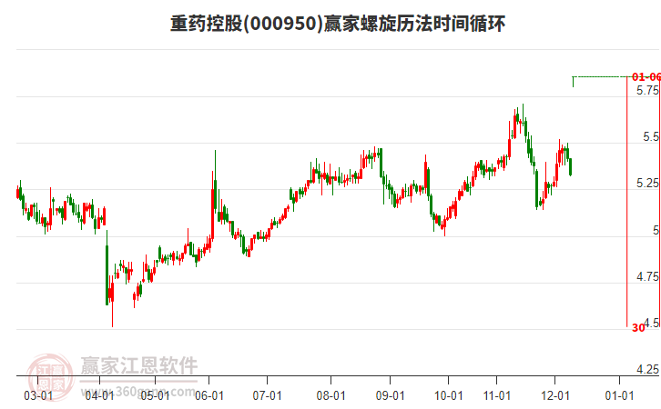 000950重藥控股螺旋歷法時(shí)間循環(huán)工具
