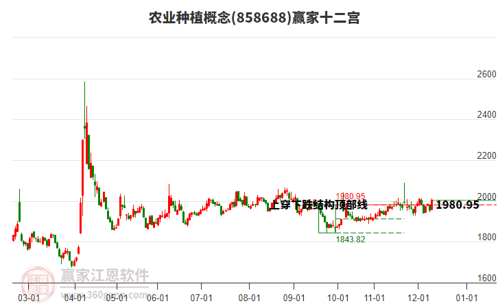 858688農(nóng)業(yè)種植贏家十二宮工具 858688農(nóng)業(yè)種植贏家十二宮工具