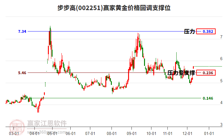 002251步步高黃金價(jià)格回調(diào)支撐位工具
