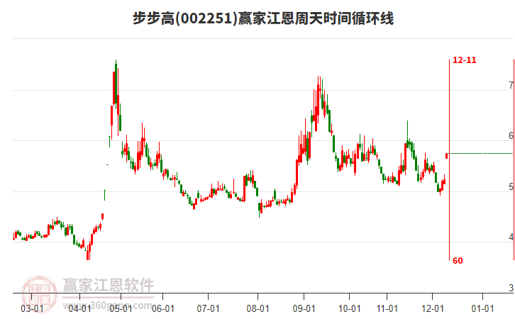 002251步步高江恩周天時(shí)間循環(huán)線工具