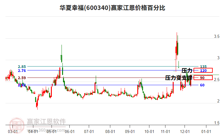 600340華夏幸福江恩價(jià)格百分比工具