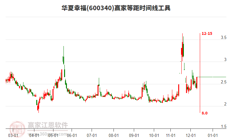 600340華夏幸福等距時(shí)間周期線(xiàn)工具