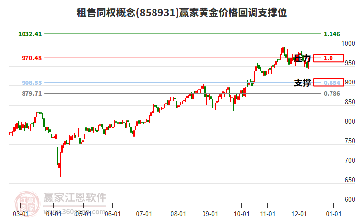 租售同權(quán)概念黃金價(jià)格回調(diào)支撐位工具 租售同權(quán)概念黃金價(jià)格回調(diào)支撐位工具