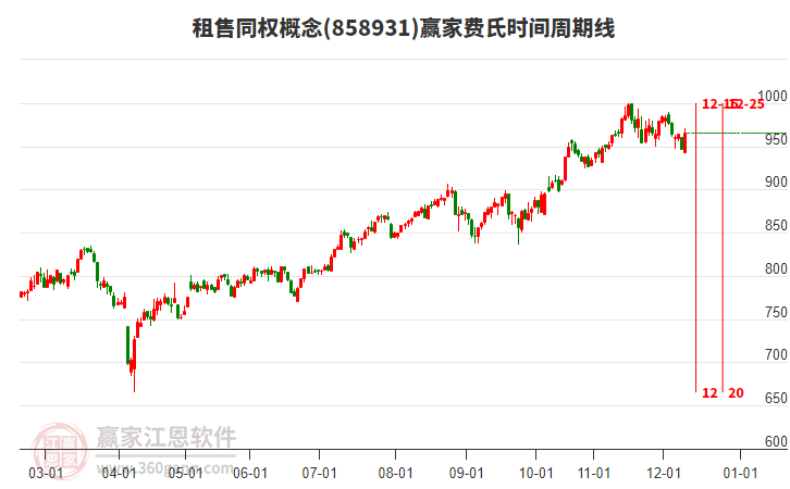 租售同權(quán)概念費(fèi)氏時間周期線工具 租售同權(quán)概念費(fèi)氏時間周期線工具
