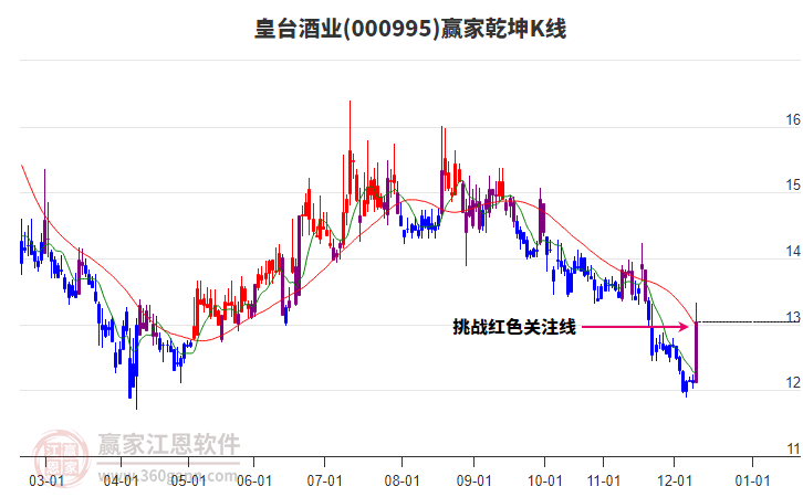 000995皇臺(tái)酒業(yè)贏家乾坤K線工具