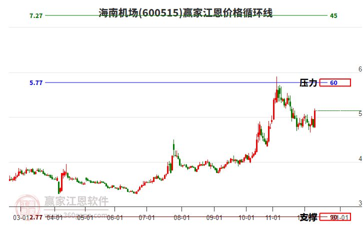 600515海南機場江恩價格循環(huán)線工具