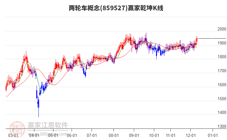 859527兩輪車贏家乾坤K線工具