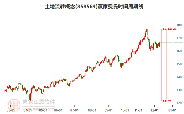 土地流轉(zhuǎn)概念費(fèi)氏時(shí)間周期線工具