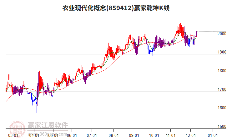 859412農(nóng)業(yè)現(xiàn)代化贏家乾坤K線工具