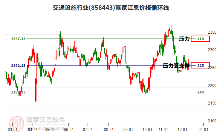 交通設(shè)施行業(yè)板塊江恩價(jià)格循環(huán)線工具