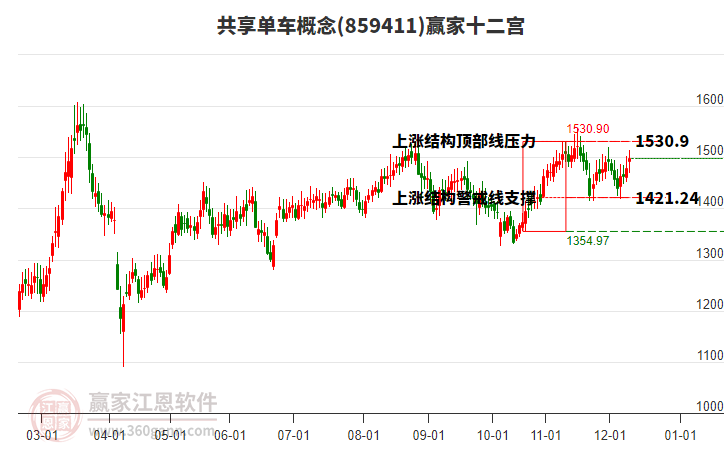 859411共享單車贏家十二宮工具